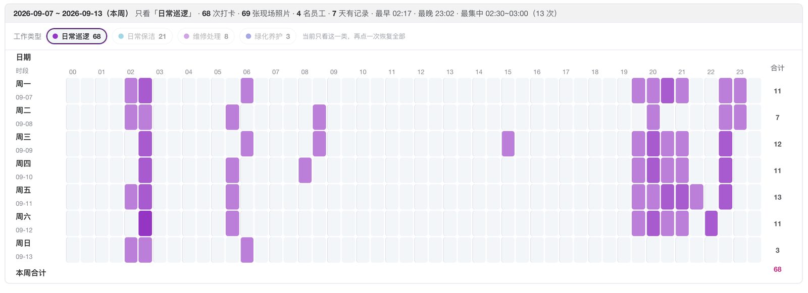 Work time distribution by type